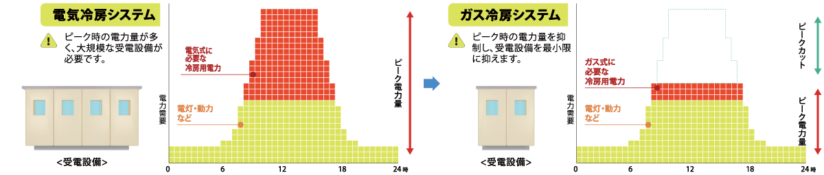 電気冷房システムとガス冷房システムの電力需要比較