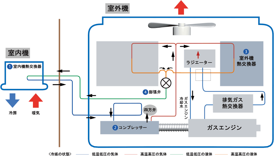 ガスヒートポンプエアコンのしくみ　構図