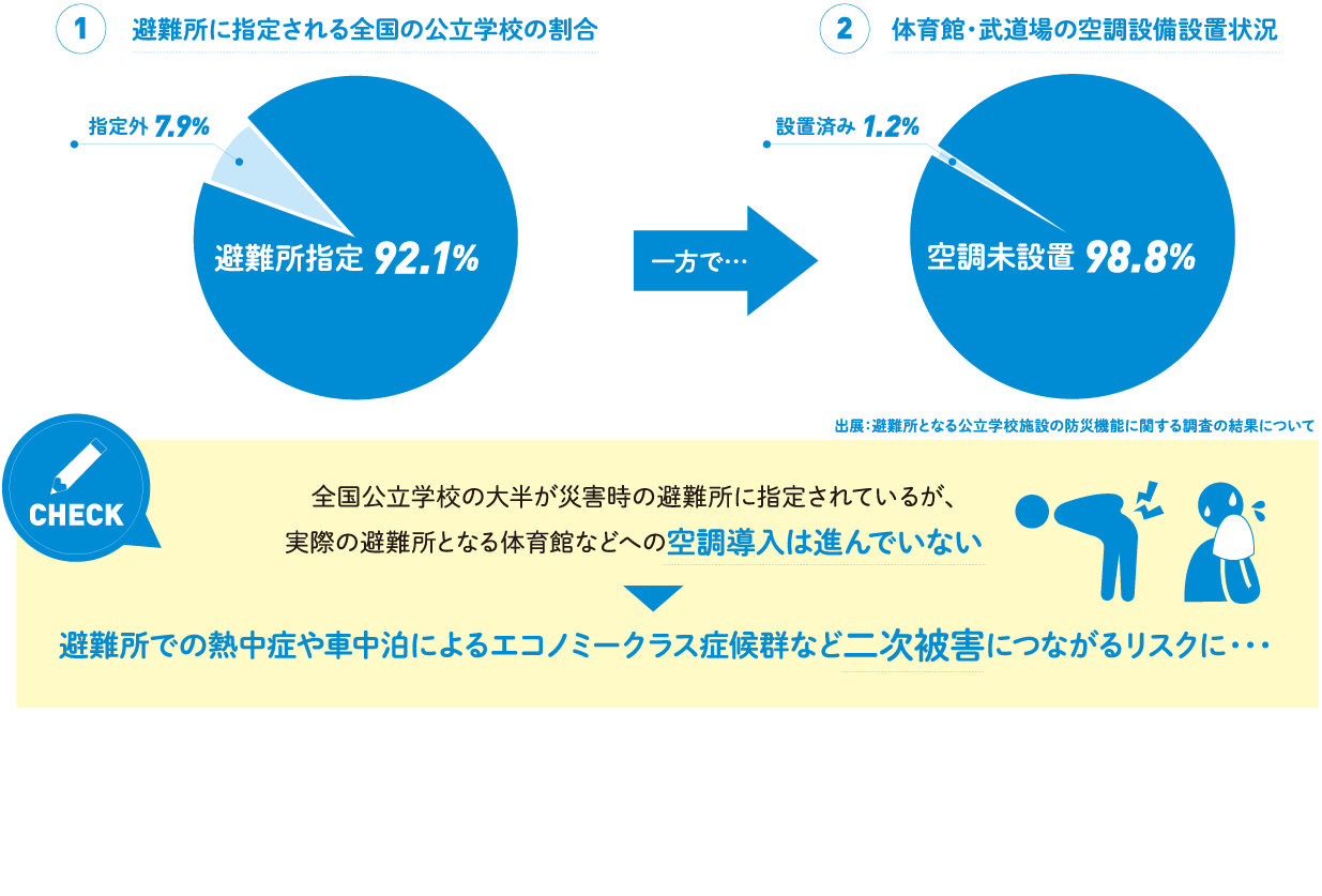 避難所に指定される全国の公立学校の割合　体育館・武道場の空調設備設置状況　避難所の空調導入