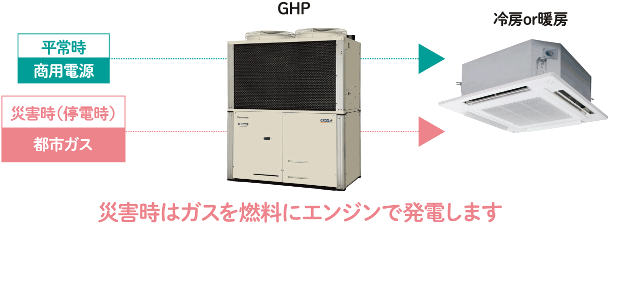 GHPのしくみ