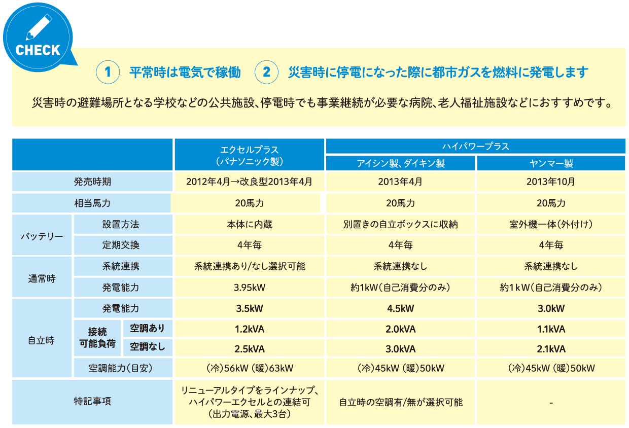 ガス空調電源自立型　ガスヒートポンプエアコン 製品ごとのスペック　特徴