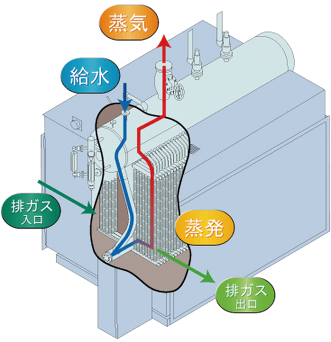 廃熱ボイラのしくみ
