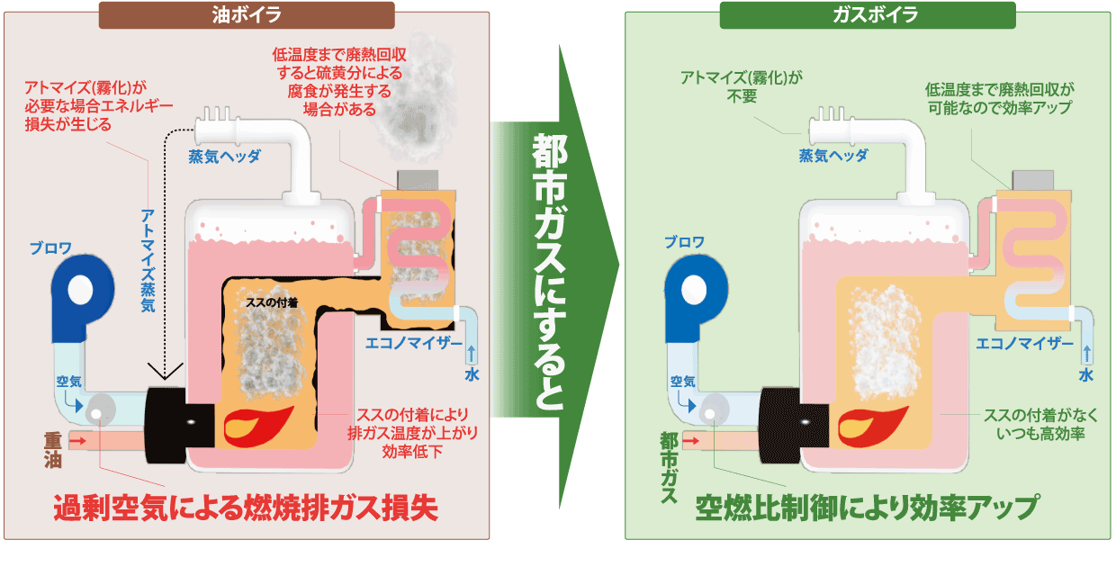 油ボイラから都市ガスボイラにすると空燃比制御により効率アップ