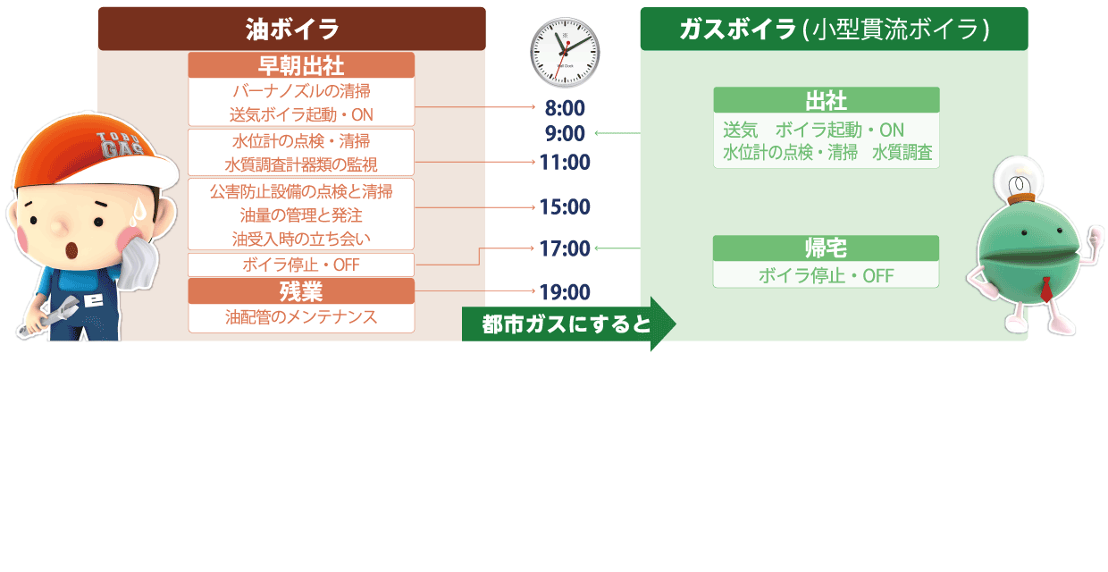 ガスボイラのメリット 省力化