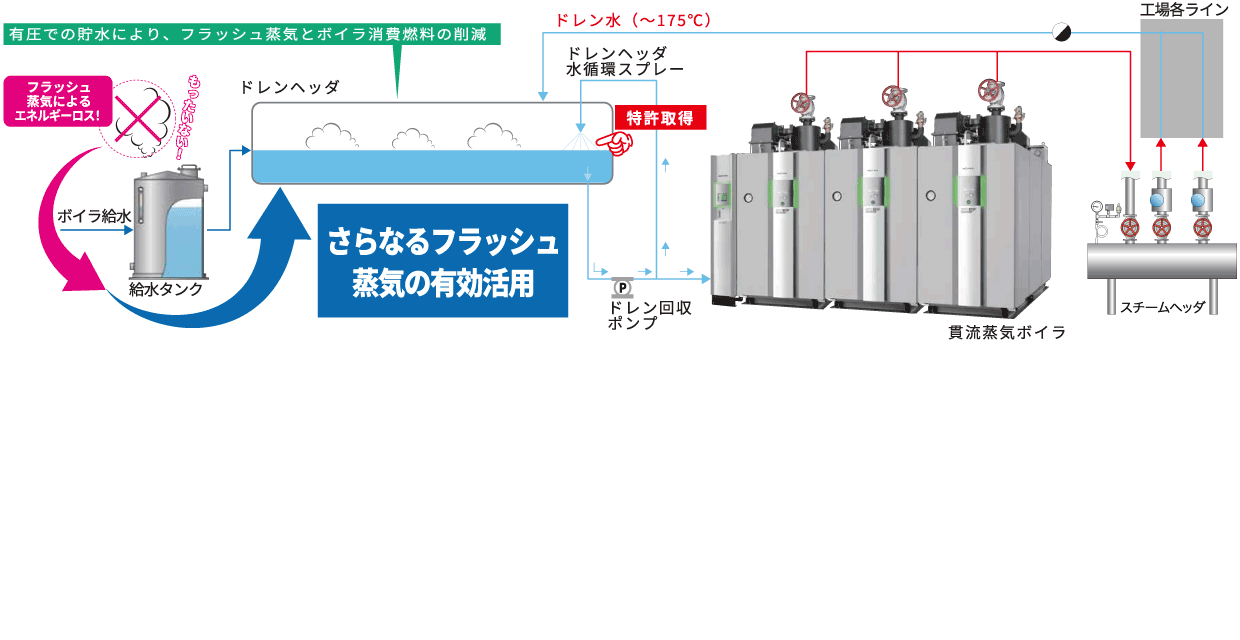 スチームの有効活用により省エネルギー化が可能