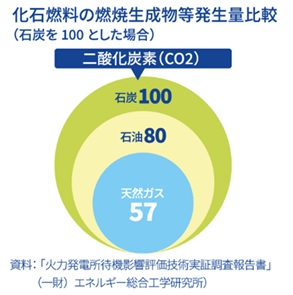 化石燃料の燃焼生成物等発生量比較