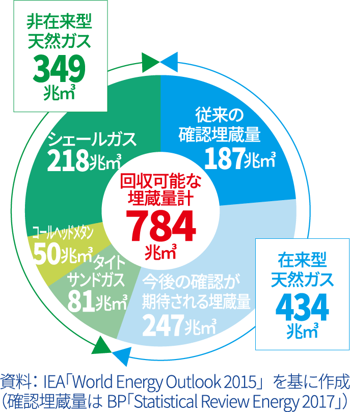 回収可能な埋蔵量計