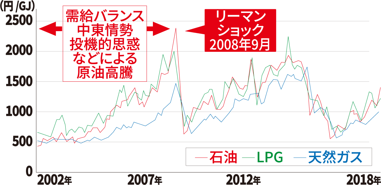 石油、LPG、天然ガスの情勢による価格変更グラフ