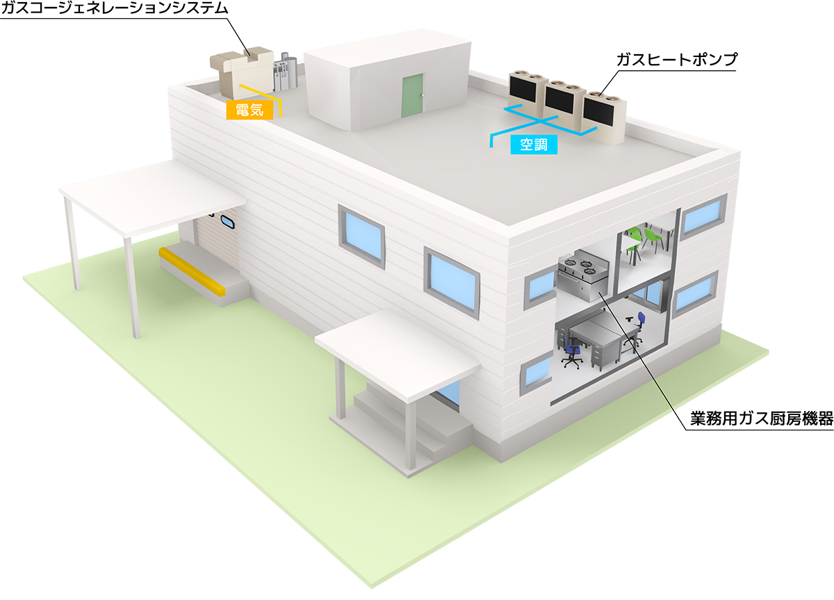 ガスコージェネレーションシステム(CGS) ガスヒートポンプ(GHP) 業務用ガス厨房機器 導入図