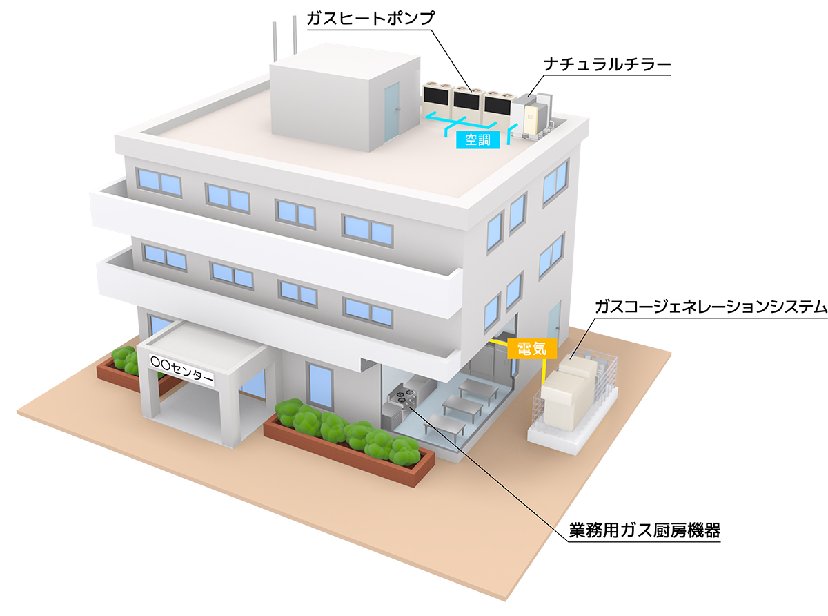 ガスコージェネレーションシステム（CGS）　ガスヒートポンプ（GHP）　ナチュラルチラー（吸収式冷温水機）　業務用ガス厨房機器 導入図