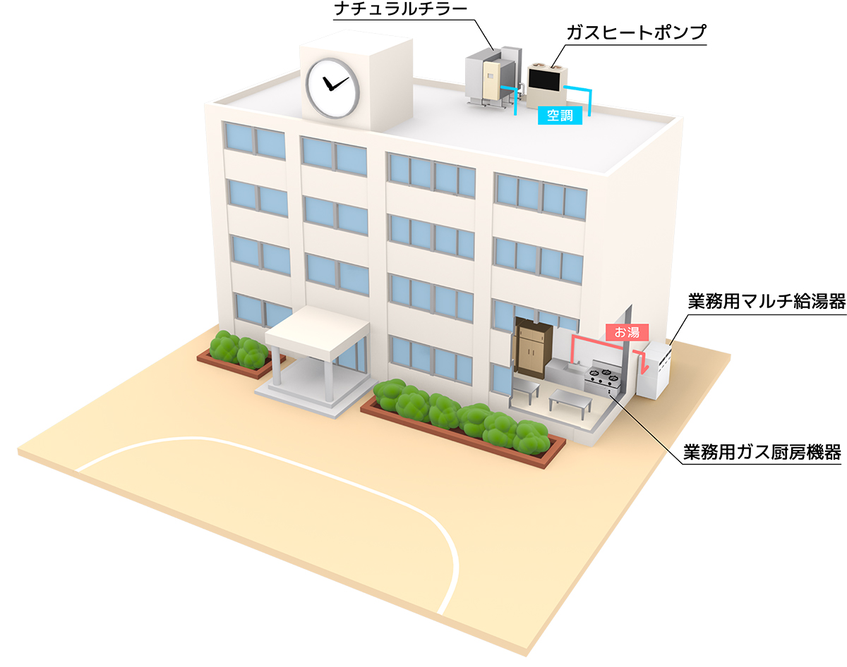 ガスヒートポンプ(GHP) ナチュラルチラー(吸収式冷温水機) 業務用マルチ給湯器 業務用ガス厨房機器 導入図
