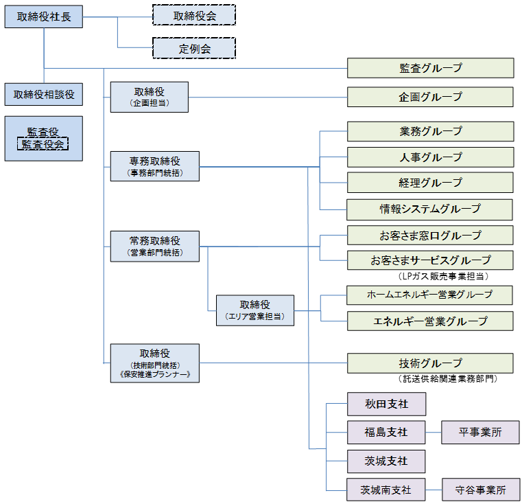 組織図
