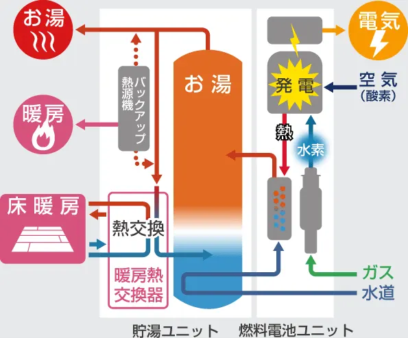エネファームのしくみ