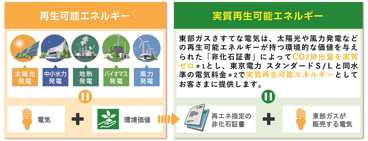 再生可能エネルギー　[太陽光発電　中小水力発電　地熱発電　バイオマス発電　風力発電]=電気＋環境価値⇒　実質再生可能エネルギー　[東部ガスさすてな電気は、太陽光や風力発電などの再生可能エネルギーが持つ環境的な価値を与えられた「非化石証書」によってCO2排出量を実質ゼロ＊１とし、東京電力 スタンダードS/Lと同等の電気料金＊２で実質再生可能エネルギーとしてお客さまに提供します。]=再エネ指定の非化石証書＋東部ガスが販売する電気