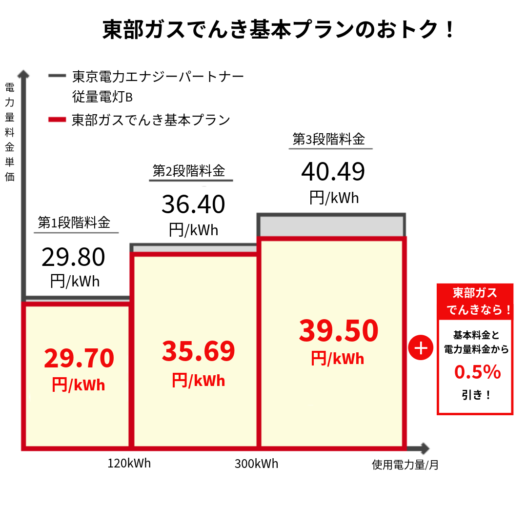 東部ガスでんき基本プランのおトク
