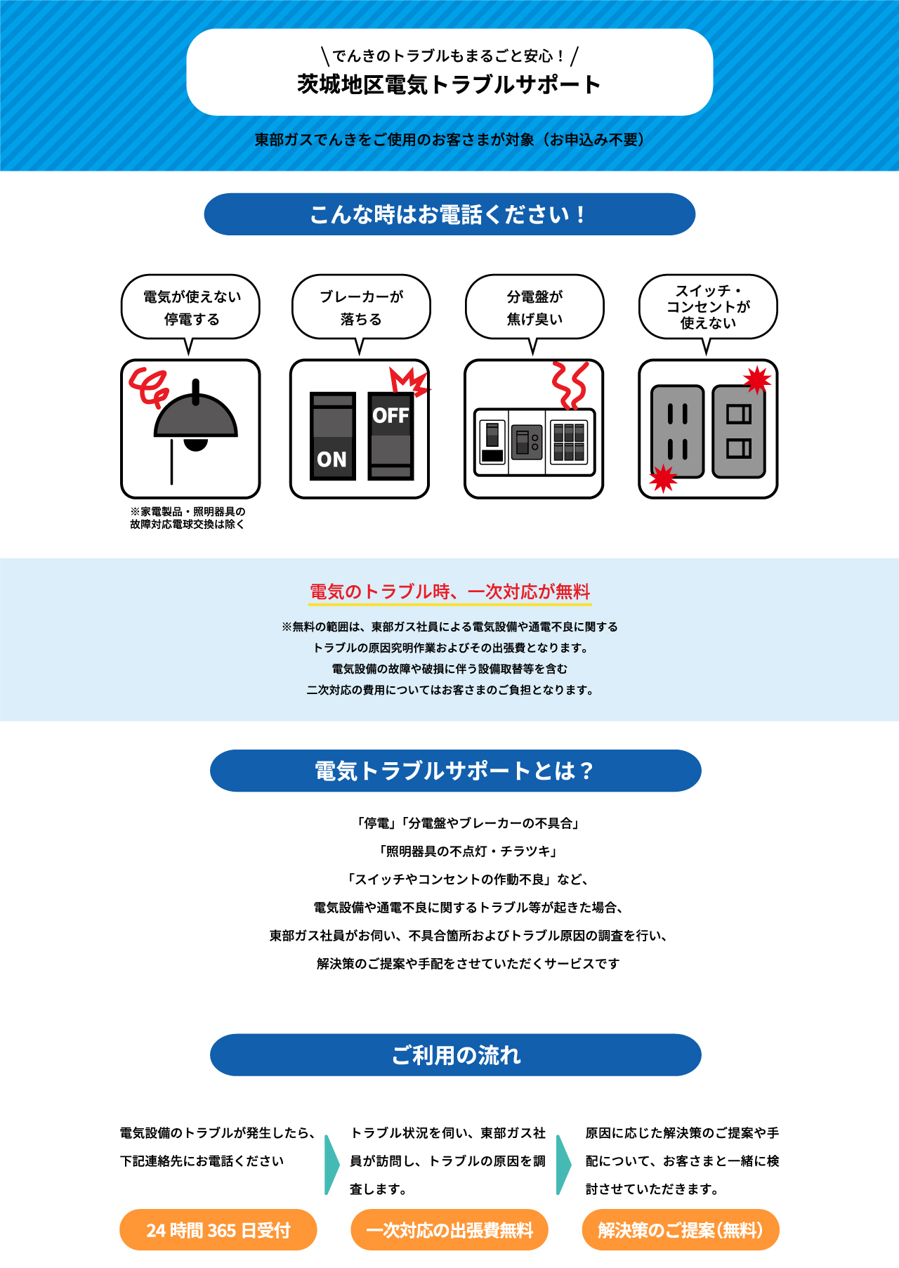 でんきのトラブルもまるごと安心！茨城地区電気トラブルサポート
東部ガスでんきをご使用のお客さまが対象（お申込み不要）こんな時はお電話ください！　電気が使えない※家電製品・照明器具の故障対応・電球交換は除く停電する　ブレーカーが落ちる　分電盤が焦げ臭い　スイッチ・コンセントが使えない
電気のトラブル時、一次対応が無料　※無料の範囲は、東部ガス社員による電気設備や通電不良に関するトラブルの原因究明作業およびその出張費となります。電気設備の故障や破損に伴う設備取替等を含む二次対応の費用についてはお客さまのご負担となります。
電気トラブルサポートとは？「停電」「分電盤やブレーカーの不具合」「照明器具の不点灯・チラツキ」「スイッチやコンセントの作動不良」など、電気設備や通電不良に関するトラブル等が起きた場合、東部ガス社員がお伺い、不具合箇所およびトラブル原因の調査を行い、解決策のご提案や手配をさせていただくサービスです
ご利用の流れ　電気設備のトラブルが発生したら、下記連絡先にお電話ください（24時間365日受付）→トラブル状況を伺い、東部ガス社員が訪問し、トラブルの原因を調査します。（一次対応の出張費無料）→原因に応じた解決策のご提案や手配について、お客さまと一緒に検討させていただきます。（解決策のご提案（無料））