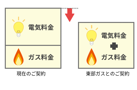現在の契約と東部ガスとの契約の比較図