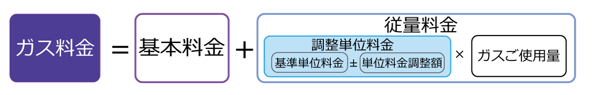 ガス料金の計算方法