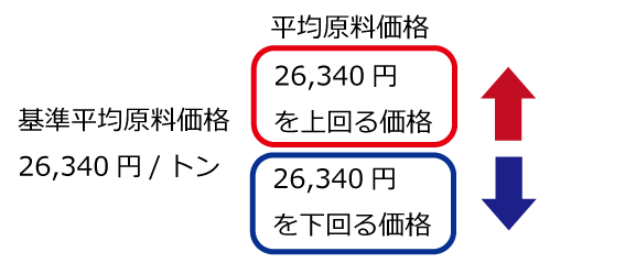 原料価格変動額の算出