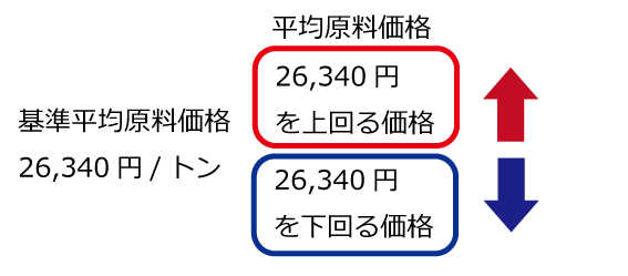 原料価格変動額の算出Image