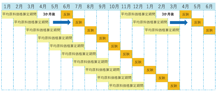 平均原料価格の算出