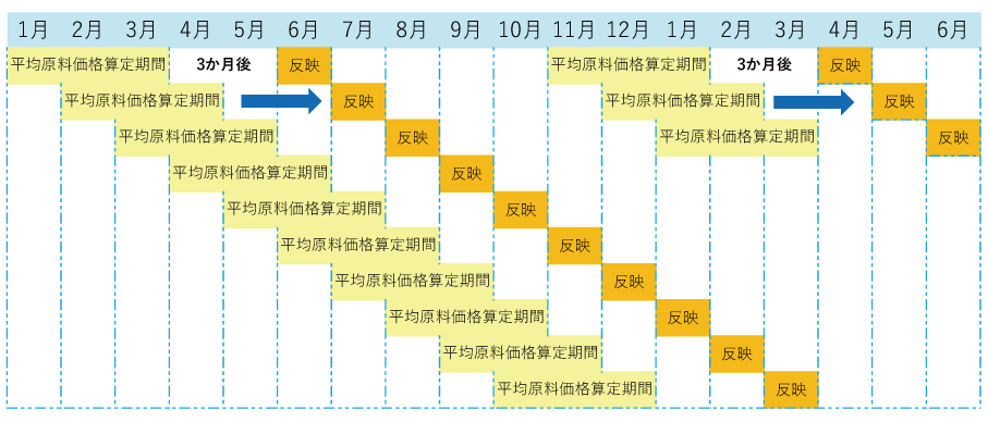 平均原料価格の算出Image