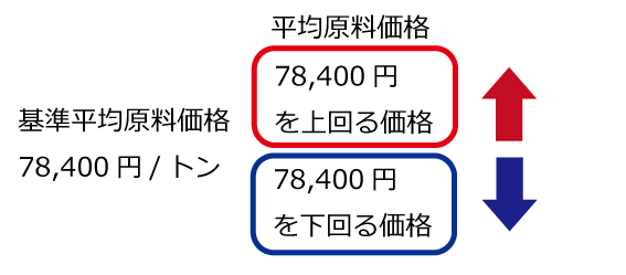 原料価格変動額の算出Image