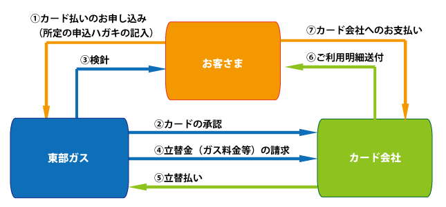 クレジットカード払いの仕組みImage