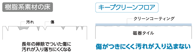 キープクリーンフロア　汚れが落ちやすい理由