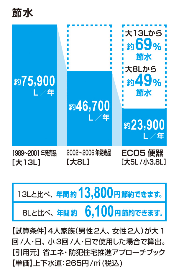 節水量比較