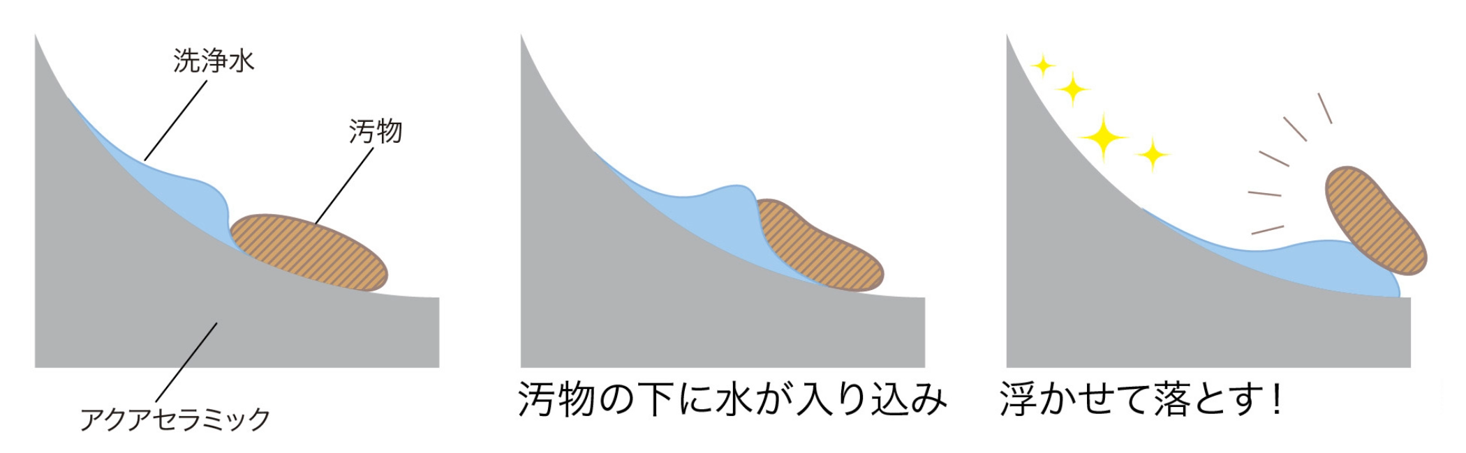 親水性があるアクアセラミックは汚れを浮かせて落とします
