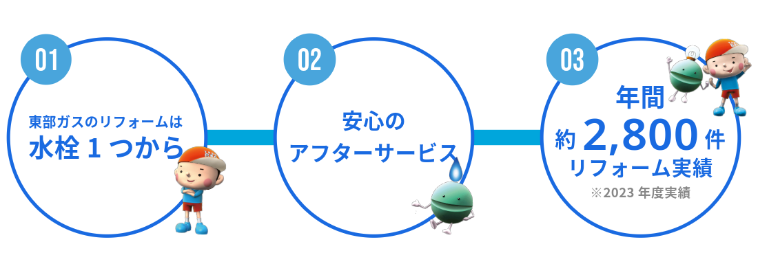 東部ガスのリフォームおすすめポイント