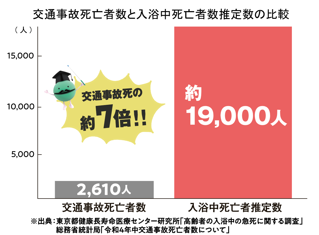 交通事故死亡者数と浴中死亡者数の比較