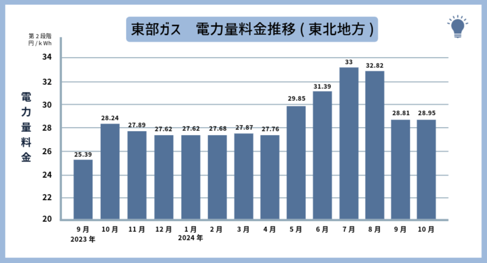  東部ガス 電力量料金推移(東北地方)