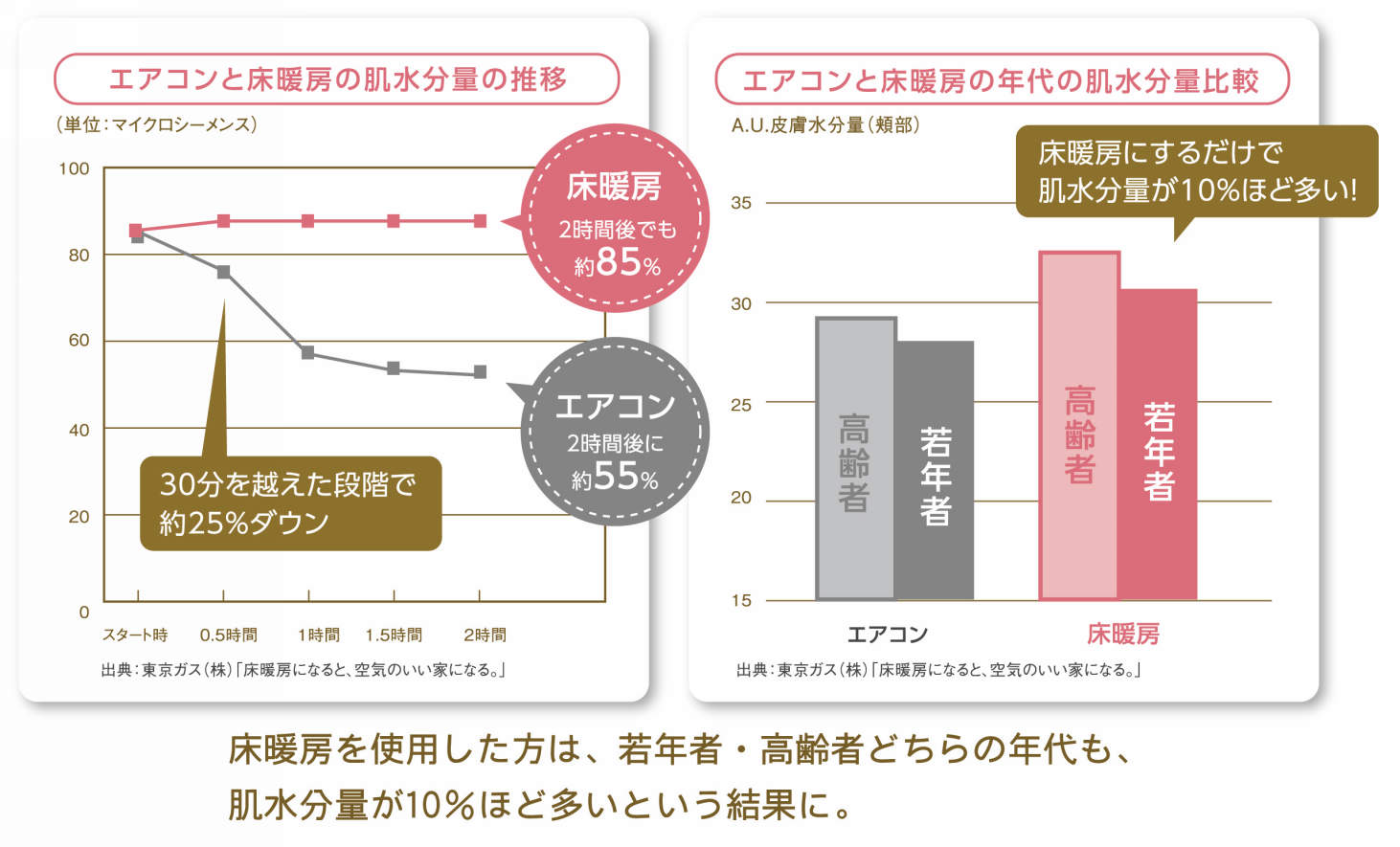 エアコンと床暖房の肌水分量の推移　エアコンと床暖房の年代の肌水分量比較
