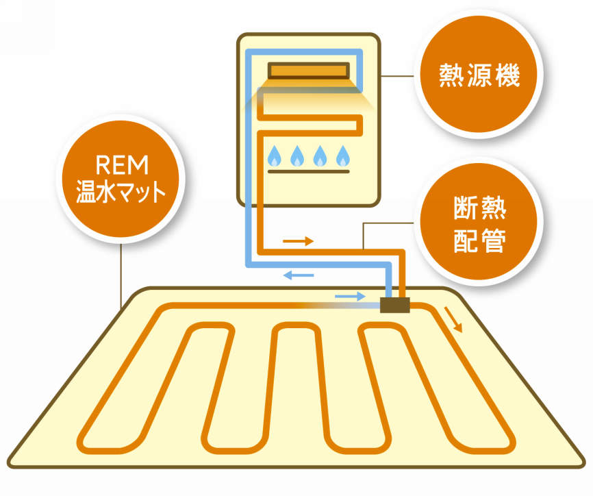 ガス温水床暖房のしくみ