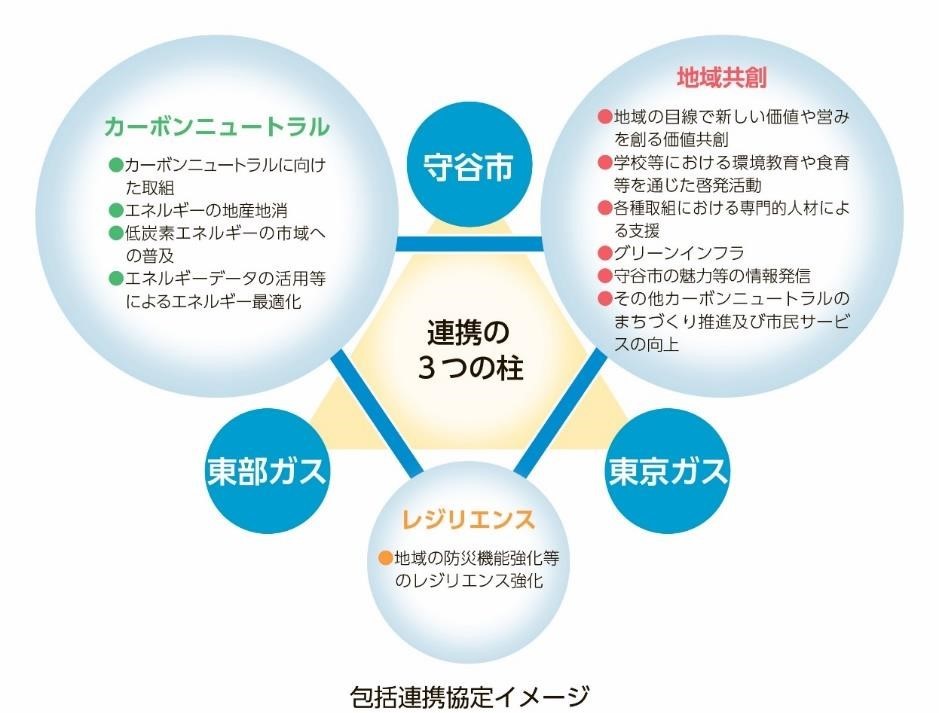 包括連携協定イメージ図