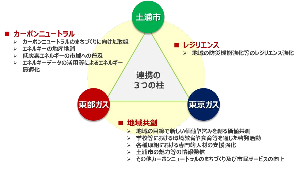 包括連携協定イメージ図