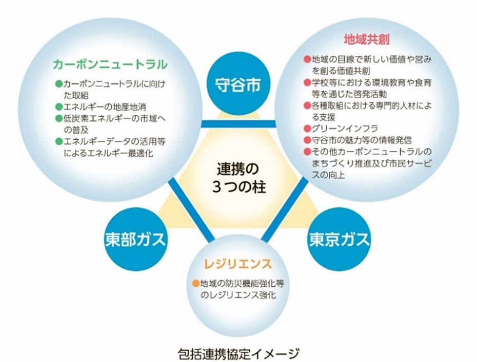 包括連携協定イメージ図