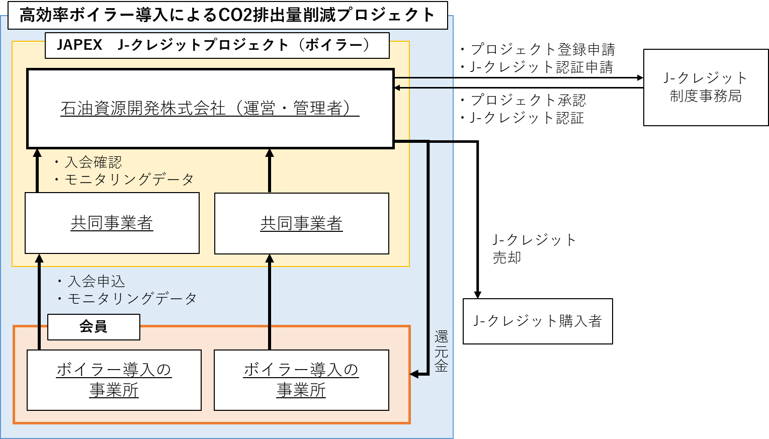 J-クレジット制度におけるCO₂排出量削減プロジェクトのイメージ図