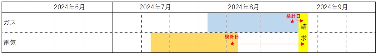 ガス料金2024年9月検針分と電気料金2024年8月検針分を合算して、2024年9月に請求する場合
