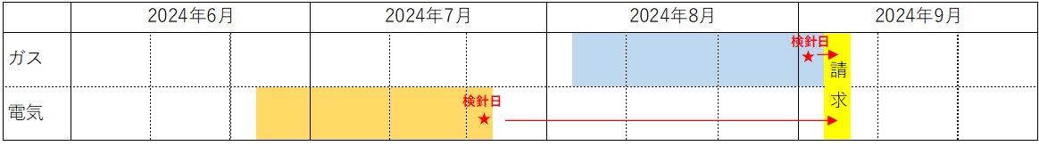 ガス料金2024年9月検針分と電気料金2024年7月検針分を合算して、2024年9月に請求する場合