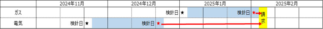 ガス料金2025年2月検針分と電気料金2024年12月検針分を合算して、2025年2月に請求する場合