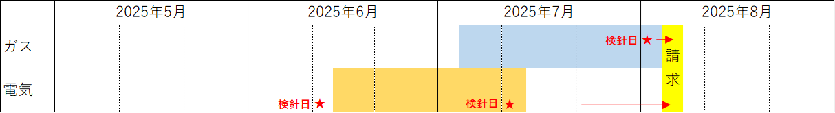 ガス料金2025年8月検針分と電気料金2025年7月検針分を合算して、2025年8月に請求する場合