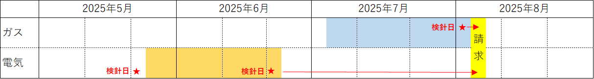 ガス料金2025年8月検針分と電気料金2025年6月検針分を合算して、2025年8月に請求する場合