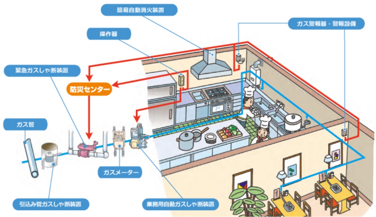 業務用ガス安全システムのしくみ