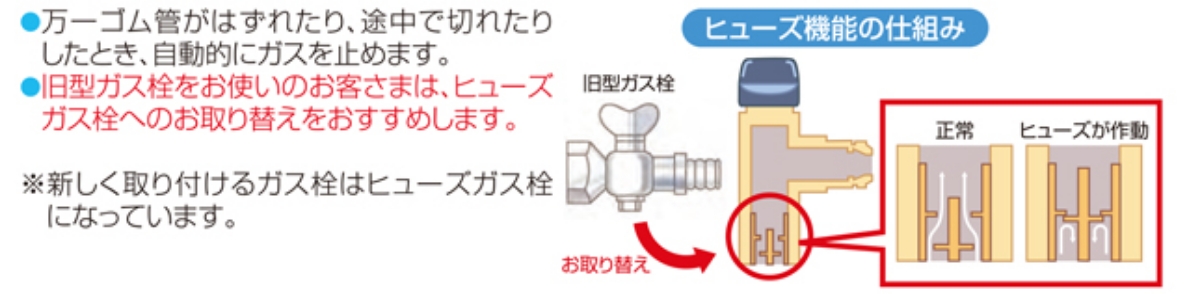 古いゴム管はお早めにお取り替えください
現在、市販されているガス用ゴム管は全て耐久性にすぐれたガスソフトコード(白色系)になっています。なお、ガスソフトコードについても定期的にお取り替えください。
●ひび割れや固くなったものはお取り替えください。
●三つ又継手や異径継手は、ガス漏れやゴム管はずれ
の原因となりますので、使用しないでください。