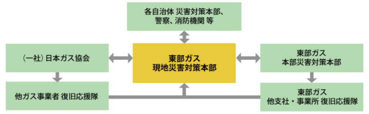 災害対策本部の設置