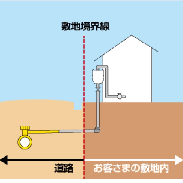 敷地境界線の位置