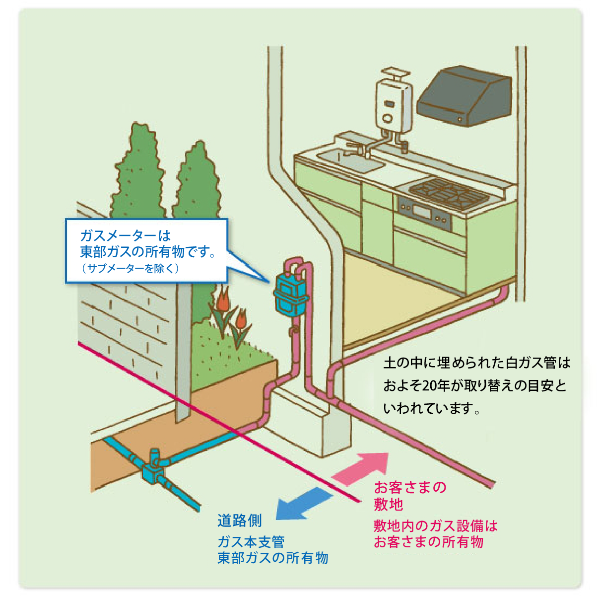 ガスメーターは東部ガスの所有物です。（サブメーターを除く）土の中に埋められた白ガス管はおよそ20年が取り替えの目安といわれています。[道路側]ガス本支管　東部ガスの所有物　[お客さまの敷地]敷地内のガス設備はお客さまの所有物